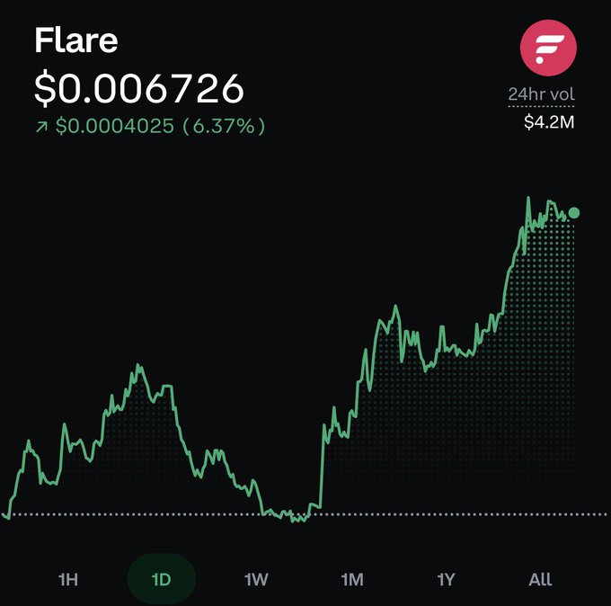 A Flare ($FLR) cryptocurrency price chart shows a current price of $0.006726, up 6.37% ($0.0004025) with a 24-hour trading volume of $4.2M. The 1-day chart displays an overall upward trend from a low point, which aligns with the poster's mention of an ongoing "pump and dump" and their intent to sell into the price rise before rotating into other investments.