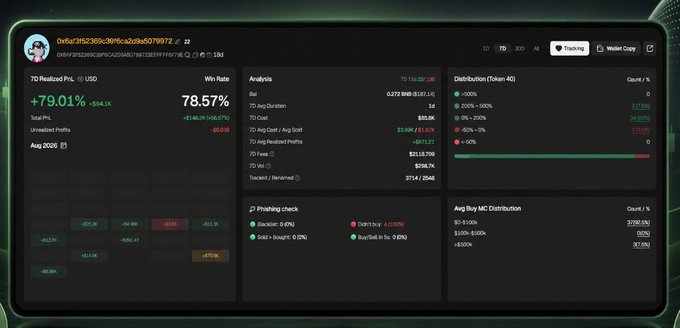 A tracking dashboard shows wallet 0x6af31535268c3694ca2a94b5079f72 with +79.01% realized PnL ($194.1K) and a 78.57% win rate across 40 trades, displaying an analysis panel that lists $3.69 in 7-day fees but only $2,948 in total traded volume—visually confirming the accompanying claim that the dev wallet earned nearly $100K in trading profits despite generating negligible creator fees.