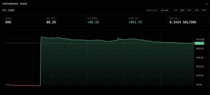 A performance trend chart displaying metrics for a trading round: 500 rounds, 88.2% win rate, +$0.18 avg/round, +$91.72 total net, and 0.3654 SOL/ORE operating cost, with a line graph showing value stabilizing around $100.