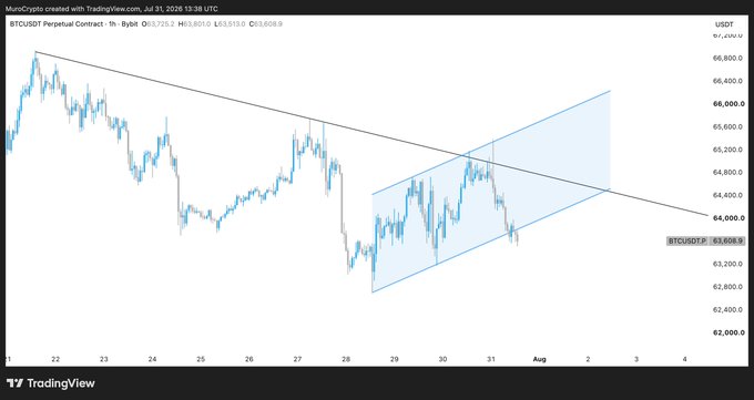 A TradingView 1-hour chart of the BTCUSDT Perpetual Contract shows Bitcoin price at $63,608.13 testing the lower boundary of a blue ascending channel and a descending trendline around the $63,600 level, supporting the post's view that a breakdown could send prices lower if no bounce occurs at this critical support zone.