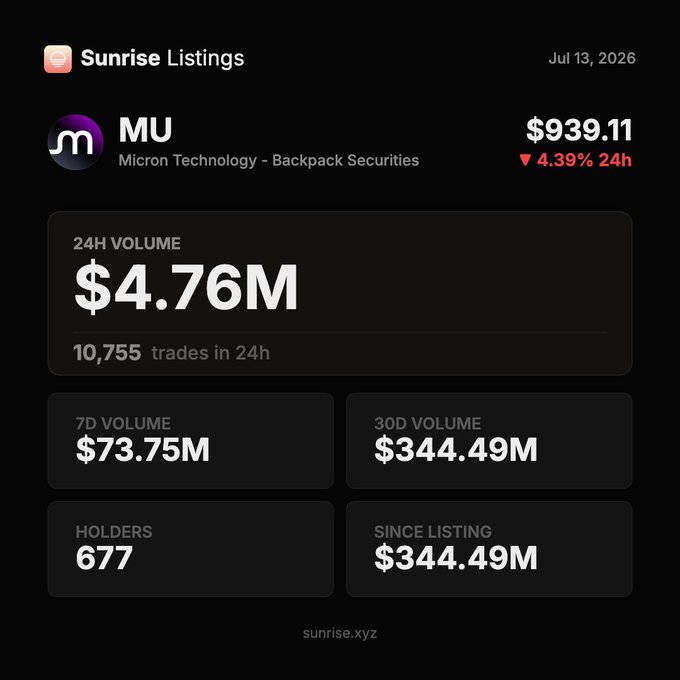 The image shows a Sunrise Listings dashboard for tokenized $MU (Micron Technology) on Solana, displaying a current price of $939.11 (down 4.39% in 24h), 24H volume of $4.76M, and cumulative volume of $344.49M since listing, visually confirming the post's claim that $MU has surpassed $300M in onchain trading volume via Backpack Securities.