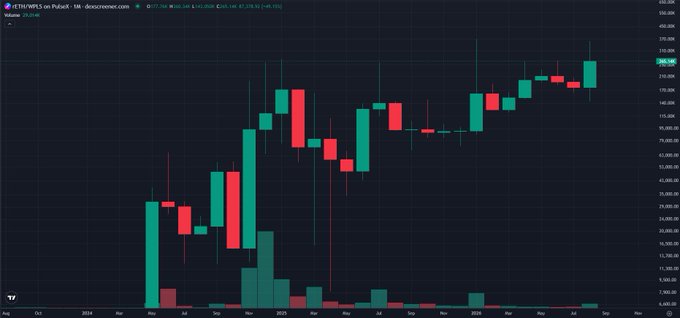 A TradingView chart of ETH/USD on Poloniex, showing a monthly candlestick view with prices ranging from around 7,900 to 450,000 USD, displayed in green and red candles against a dark background.