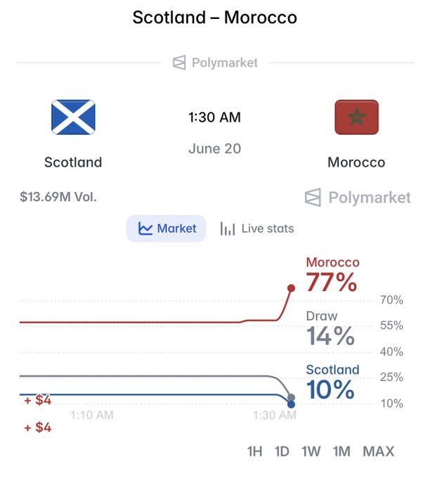 The image features a screenshot of a graph displaying the progress of an online auction between two different locations - Scotland (located on the left) and Morocco (located on the right). The graph shows that Scotland has taken the lead, with a larger amount being offered than their Moroccan counterpart. This indicates that Scotland is likely winning the bet in this online auction.
