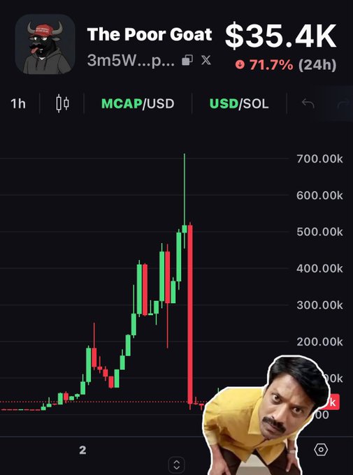 Cryptocurrency price chart for 'The Poor Goat' showing a value of $35.4K with a -71.7% (24h) drop, featuring a meme character superimposed on the bottom right.
