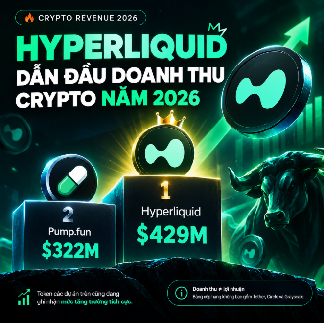 A Vietnamese-language crypto infographic showing Hyperliquid leading 2026 crypto revenue at $429M, followed by Pump.fun at $322M, with a bullish green color scheme and a bull statue.
