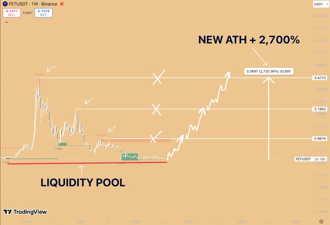 A TradingView chart of FETUSDT on Binance's weekly timeframe highlights a "LIQUIDITY POOL" at the lows alongside an annotated upside roadmap showing a new all-time high target of 3.369, representing a 2,720.36% gain, with resistance levels marked at 0.9874, 2.1952, and 3.4772.