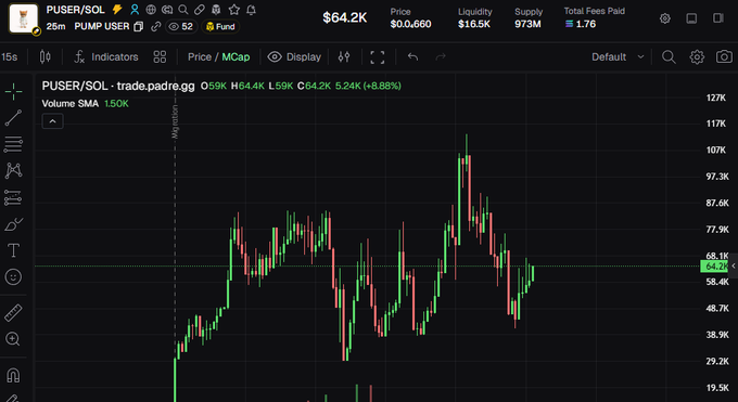 TradingView candlestick chart for the PUSER/SOL pair showing a price of $64.2K, market cap of $59K, and a 5.24K (+8.88%) gain, with green and red price action.