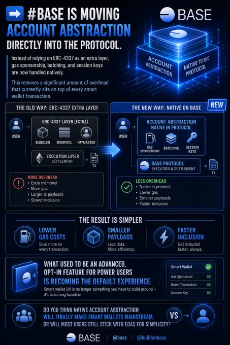 An infographic from Base announcing that #BASE is moving account abstraction directly into the protocol, comparing the old ERC-4337 extra layer with the new native approach for lower gas costs, smaller payloads, and faster inclusion.