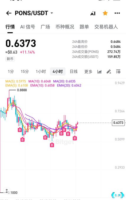 A cryptocurrency trading chart showing the PONS/USDT pair priced at 0.6373 with an 11.14% increase on the Bitget exchange.