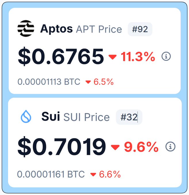The image shows two price displays for APTOS APT Price and Sui SUI Price, with their respective gains over the last 20 days. The APTOS APT Price has seen a decrease of over half, while the Sui SUI Price has only experienced a slight increase of 0.6%. This suggests that the market is currently experiencing a bearish situation for the APTOS APT Price and a slightly bullish scenario for the Sui SUI Price. The posts appear to discuss various reasons why this might be happening.