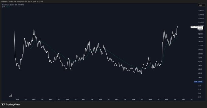 A TradingView chart showing Zcash (ZEC) price on a weekly timeframe, displaying significant price spikes and historical volatility.