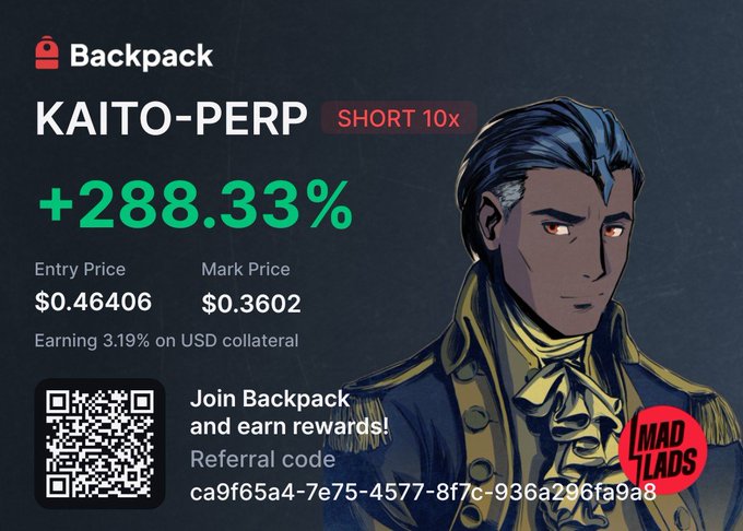 A Backpack trading dashboard shows a +288.33% gain on a 10x short position on KAITO-PERP (entry $0.46406, mark $0.3602), accompanied by an anime-style character illustration and a referral code for Backpack rewards. The image directly illustrates the trader's profitable short bet on KAITO, visually confirming their skepticism about the token's fundamentals mentioned in the caption.
