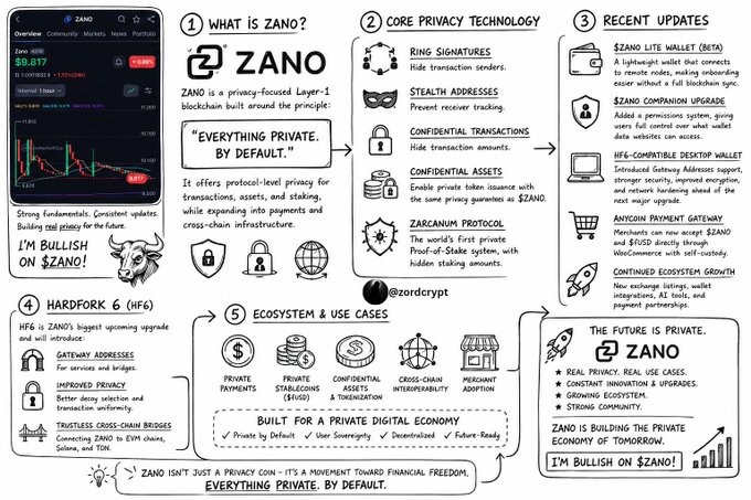 The image is an infographic overview of $ZANO, a privacy-focused Layer-1 blockchain, highlighting its core privacy technology (ring signatures, stealth addresses, confidential transactions), recent updates including the $ZANO Lite Wallet and Companion Upgrade, Hardfork 6 features, and ecosystem use cases like private payments and cross-chain interoperability. The current price displayed is $9.817, up 19.48%, with a total market cap of $1,017,014, reinforcing the post's bullish sentiment that Zano is one of the best privacy tokens shipping consistent updates.