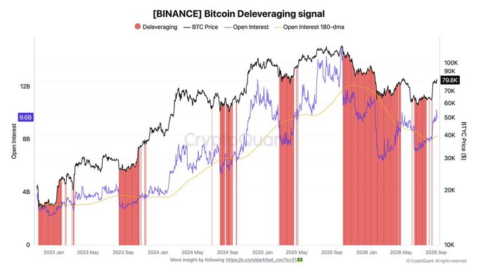 CryptoQuant’s “[BINANCE] Bitcoin Deleveraging signal” chart shows Bitcoin (BTC) open positions (blue) recovering above $9.6B and price near $79.6K, with red deleveraging periods indicating repeated leverage flushes since 2023. The sharp recent deleveraging signals heightened liquidation risk if excessive open interest continues to rise.