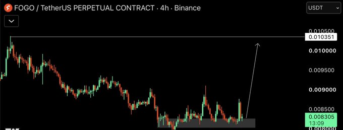 A Binance 4-hour chart for the FOGO/USDT perpetual contract shows a recent sharp upward move from a consolidation base around $0.0083 to $0.01035, aligning with the "$FOGO LONGED" post by illustrating the price breakout being traded long.