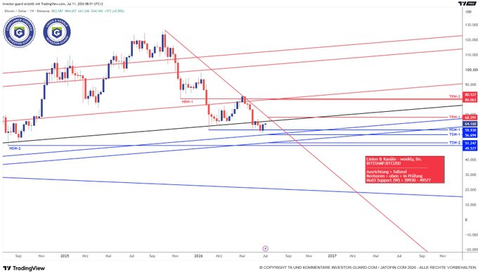 A weekly Bitcoin/USD chart from TradingView (April 2025 – July 2027) shows BTC price hovering near $64,662, with technical analysis marking resistance at 68,000–80,000, support at 60,000 and 50,000, and a golden pocket between 58,000–54,000, illustrating the post's point that price is bouncing at the 61.8% retracement but the weekly trend remains bearish.