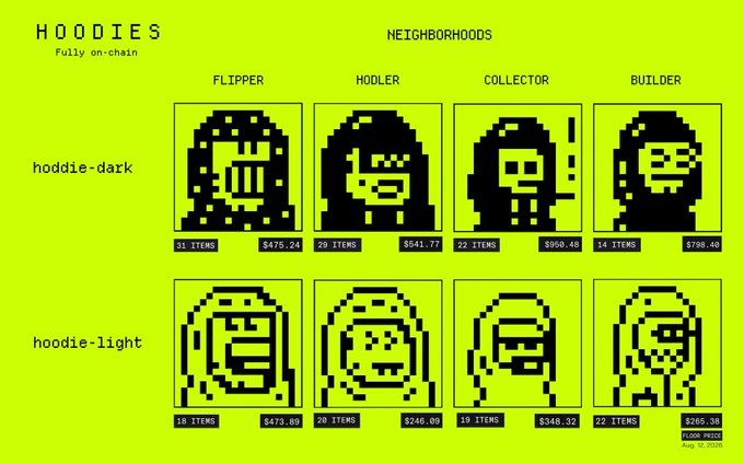 A chart titled 'HOODIES fully on-chain' displaying a grid of pixel art hooded figures categorized by 'NEIGHBORHOODS' (Flipper, Hoodler, Collector, Builder) with item counts and floor prices in dollar amounts.