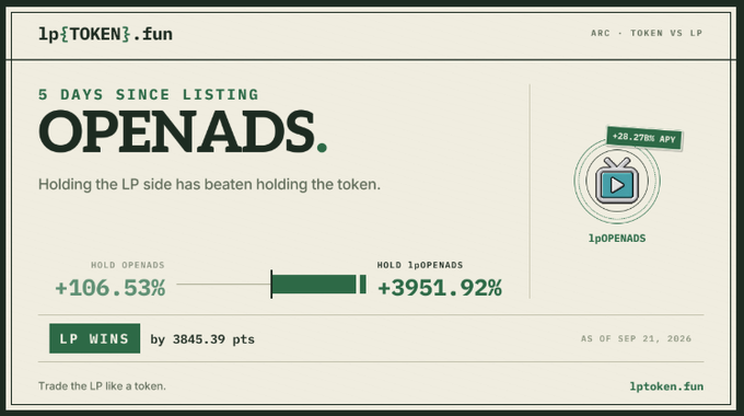 A dashboard from lp{TOKEN}.fun showing that holding the 1pOPENADS LP token has outperformed holding the token directly (+3951.92% vs +106.53%) over 5 days since listing, as of Sep 21, 2026, with an APY of +28.278M.