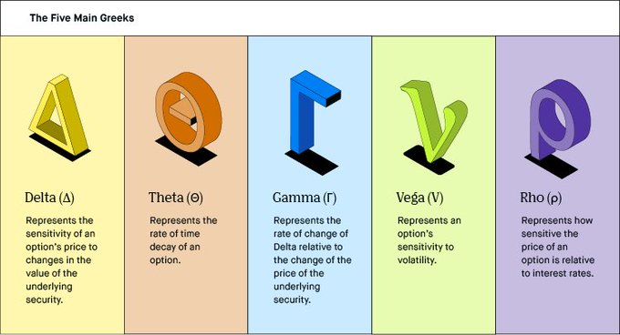 An educational chart titled 'The Five Main Greeks' explaining Delta, Theta, Gamma, Vega, and Rho with 3D colored Greek letters and descriptions of their roles in options pricing.