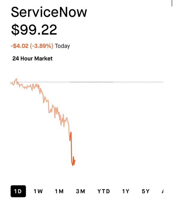 A stock market chart showing ServiceNow (NOW) at $99.22, down -$4.02 (-3.89%) for the day, with a line graph displaying a sharp downward trend.