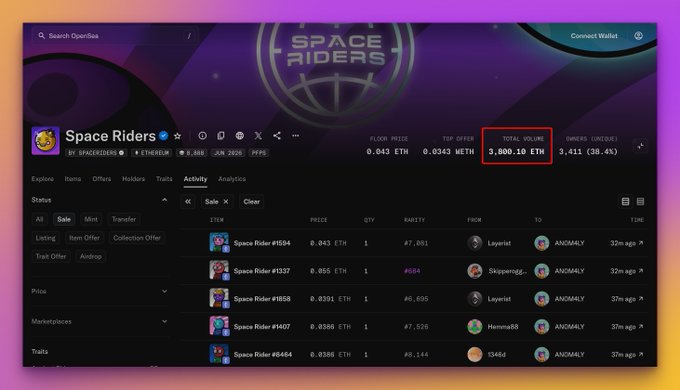 The image shows the OpenSea activity page for the "Space Riders" NFT collection, with a red box highlighting a TOTAL VOLUME of 3,800.10 ETH alongside a floor price of 0.043 ETH and 3,411 owners. This directly corresponds to the post celebrating Space Riders surpassing 3,800 ETH in total trading volume following the user's purchase of 5 Space Riders NFTs.