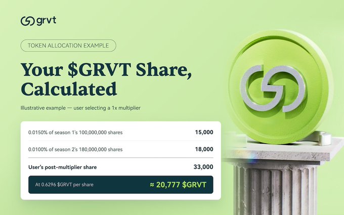 A promotional graphic for GRVT titled 'Your $GRVT Share, Calculated' showing a token allocation example where a user receives 15,000 shares from season 1 and 18,000 from season 2, totaling 33,000 shares, equating to approximately 20,777 $GRVT at 0.6296 per share, with a green GRVT logo coin displayed on a pedestal.