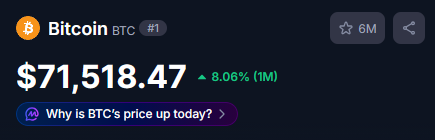 A coin price widget showing Bitcoin (BTC) at $71,518.47 with a 8.06% increase over 1 month, labeled as the #1 cryptocurrency.