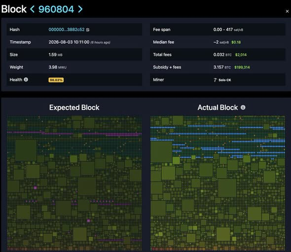This image shows a Bitcoin block with a total reward of 3.157 BTC ($199,314) mined by "Solo CK." The "Actual Block" visually depicts the transactions within the block, which correlates with the post about an individual miner's significant earnings.