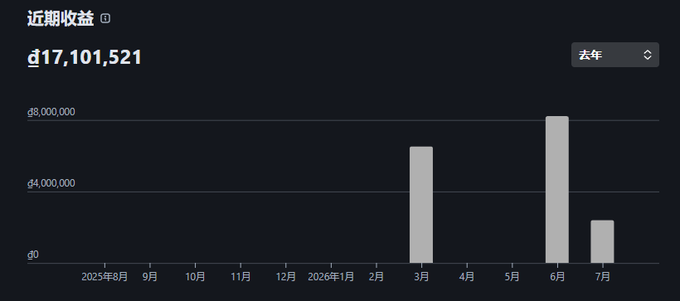 A Binance earnings chart in Vietnamese titled '近期收益' showing ₫17,101,521 in profits, with bar charts displaying earnings across months from August 2025 to July.