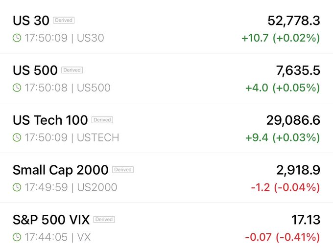 The image displays a futures market snapshot showing US index futures all slightly positive near the close, with US 30 at 52,778.3 (+0.02%), US 500 at 7,635.5 (+0.05%), and US Tech 100 at 29,086.6 (+0.03%), while Small Cap 2000 ticked down to 2,918.9 (-0.04%) and the S&P 500 VIX eased to 17.13 (-0.41%). The "Futes:" post caption introduces the brief as a quick recap of these major US equity futures and the volatility index.