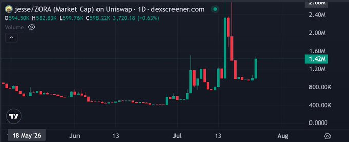 A cryptocurrency trading chart for the token jesse/ZORA showing a candlestick pattern with a recent price surge, indicating a market cap of 594.50K and a volume of 3,720.18.
