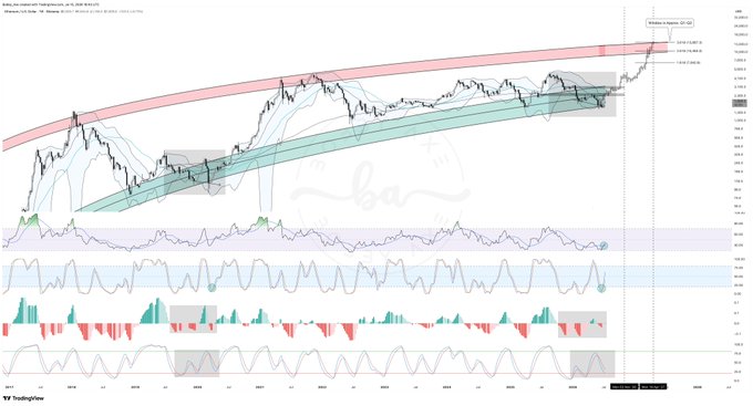 A TradingView chart of Ethereum (ETH) against the US Dollar on BingX, spanning from early 2020 through August 2025, displays a long-term ascending channel with price consolidating near the lower green support boundary—consistent with the post's claim that "ETH has bottomed." Multiple technical indicators below the price action suggest oversold conditions aligning with this potential bottoming signal.