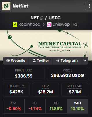 A crypto token page for NetNet (NET / USDG), showing a price of $386.59, a liquidity of $425K, an FDV of $18.2M, and a 24H change of +10.10%.