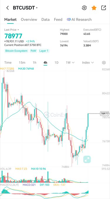 A BTCUSDT 4H candlestick chart on CoinEx shows Bitcoin trading at $78,977 (up +2.94%), having bounced from the $76,194 low, with the MA30 at 76,948 and a current 24H high of $79,000—visually confirming the renewed bullish momentum described in the post.