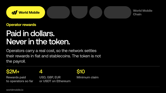 A promotional graphic for World Mobile Chain titled "Operator rewards: Paid in dollars. Never in the token." highlighting that operators are paid in fiat and stablecoins, with stats showing "$2M+ Rewards paid to operators so far" and a "$10 Minimum claim".