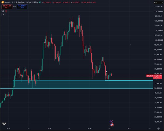 A weekly Bitcoin/USD chart on TradingView showing BTC trading at $63,053.51, down 1.50%, with a highlighted support zone around $52,000–$58,000 where the price has recently dipped below, visually reinforcing the poster's bearish outlook and plan to buy in the mid-to-low $50,000s if BTC fails to hold above $58,000.