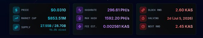 A crypto statistics dashboard for Kaspa showing PRICE $0.0310, MARKET CAP $853.51M, SUPPLY 27.55B / 28.70B (96.0% mined), HASHRATE 296.61 PH/s, MAX HASH 1592.20 PH/s, FEE EST. 0.002561 KAS, BLOCK RWD 2.60 KAS, HALVING in 2d (Jul 5, 2026), and NEXT RWD 2.45 KAS.