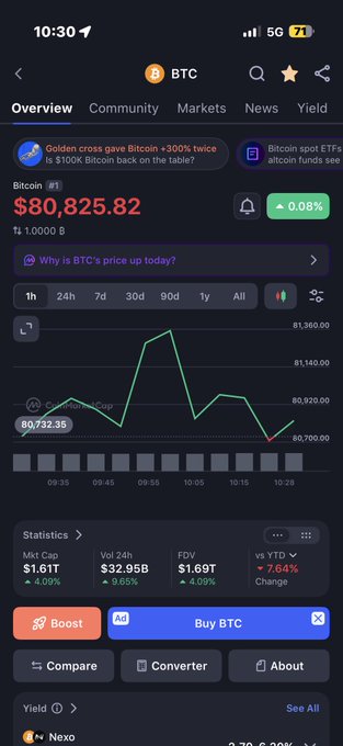 A mobile app screenshot shows Bitcoin (BTC) price at $80,825.82 with a 4.09% increase, market cap $1.61T, and a 'Boost' and 'Buy BTC' button.