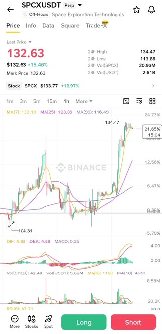 The image displays a Binance trading chart for SPCXUSDT Perpetual, showing Space Exploration Technologies (SPCX) trading at $132.63 (+15.46%) with a recent 24h high of $134.47 and low of $113.88. The 1H candlestick chart illustrates strong upward momentum with technical indicators (MA7: 133.10, MA25: 123.86, MA99: 116.49) confirming the bullish trend, alongside a positive MACD and elevated RSI around 67.71, supporting the post's observation of strong price action while hinting at potential overbought conditions.