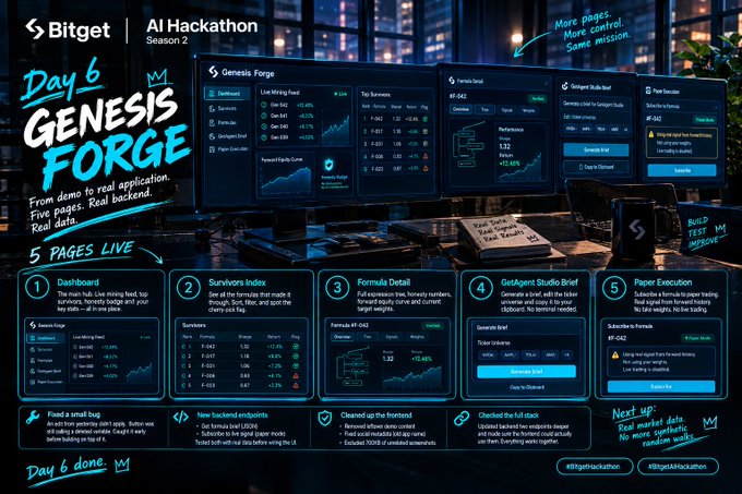 A promotional graphic for the Bitget AI Hackathon Season 2, 'Day 6 Genesis Forge,' showcasing five live pages (Dashboard, Survivors Index, Formula Detail, GetAgents Studio Brief, Paper Execution) of a trading application interface.