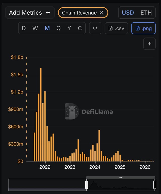 The image shows a chart of Ethereum fees over time, which indicates that the fees have been dropping steadily since 2014. The chart also displays bars representing different fee levels, and there's a button below the graph indicating that users can add more metrics or customize their data display.