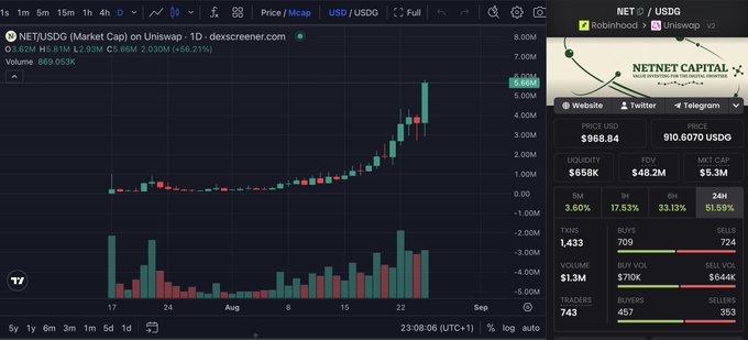 A TradingView chart of NET/USDC on Uniswap shows a sharp rally to $5.83M (+68.21%), with Robinhood listing at $5.30 and a market cap of $5.3M, supporting the bullish speculation that $NET could climb toward $10k.