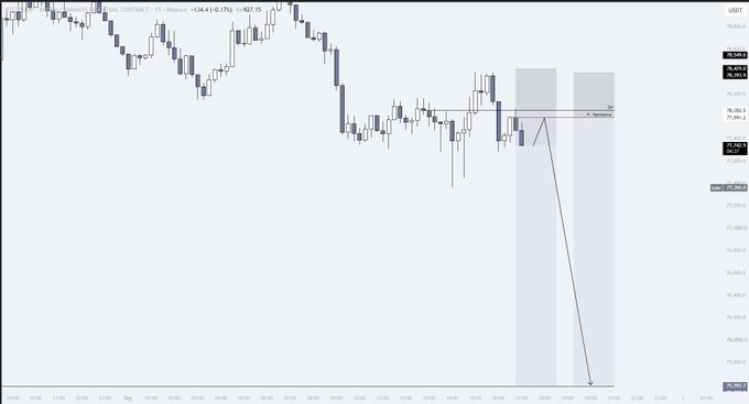 A USDT-denominated Bitcoin ($BTC) intraday candlestick chart on a 15-minute timeframe shows price action consolidating around the $76,860–$77,050 resistance zone near "SPOKANE" (a labeled session high), with the post's text "Scalp Short Intraday" and an arrow projecting a bearish move down toward the highlighted Sunday Fair Value Gap (FVG) target zone at approximately $75,640.