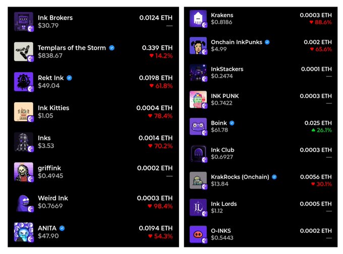 A screenshot of a cryptocurrency/NFT marketplace displaying various Ink-themed NFT collections with their floor prices in ETH and USD, including "Ink Brokers" at 0.0124 ETH ($30.79), "Templars of the Storm" at 0.339 ETH ($838.67), and "Weird Ink" at 0.0003 ETH ($0.7669) — nearly all showing significant percentage declines, visually supporting the "RIP Ink NFTs" caption commemorating the apparent decline of these projects.