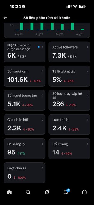 Screenshot of a Vietnamese social media analytics dashboard ('Số liệu phân tích tài khoản') showing 6K verified followers, 7.3K active followers, 101.6K views, 2.4K likes, and other metrics with percentage changes.