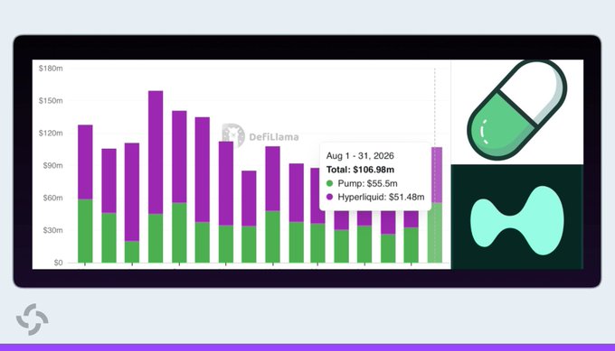 A DefiLlama bar chart titled "Aug 1 - 31, 2026" shows Pump ($55.5m) surpassing Hyperliquid ($51.48m) for a combined $106.98m in monthly revenue, visually supporting the claim that Pump.fun outpaced Hyperliquid in August for the first time in 16 months.