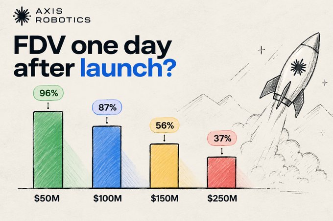 An Axis Robotics infographic titled 'FDV one day after launch?' showing a bar chart with success percentages of 96%, 87%, 56%, and 37% for $50M, $100M, $150M, and $250M funding rounds, alongside a rocket illustration.