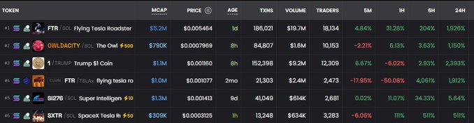 A cryptocurrency trading dashboard showing tokens including FTR (flying Tesla Roadster), OWLDACITY (The Owl +500), TRUMP (Trump $1 coin), B1276 (Super Intelligent), and SXTC (SpaceX Tesla 8).