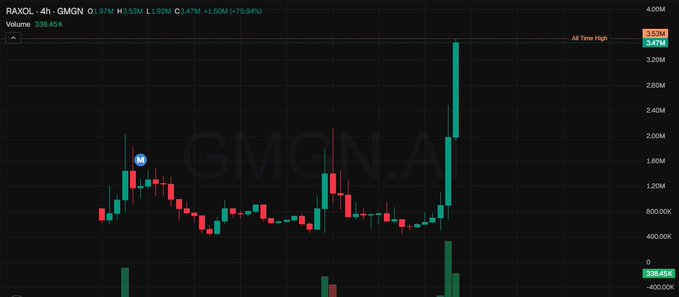A 4-hour candlestick chart of RAXOL on GMGN showing a massive vertical spike to an all-time high of 3.63M with volume of 338.45K (+75.94%), illustrating the explosive "20x" move referenced in the post.