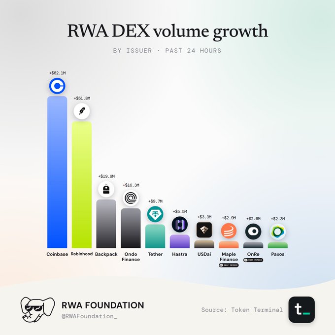 Bar chart titled 'RWA DEX volume growth by issuer · past 24 hours' from RWA Foundation, showing Coinbase leading at +$62.1M followed by Robinhood ($51.8M), Backpack ($19.9M), and others; sourced from Token Terminal.